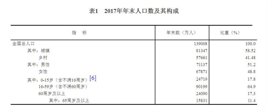 （圖表）[兩會·2017年統(tǒng)計公報]表1：2017年年末人口數(shù)及其構(gòu)成