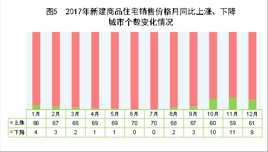 （圖表）[兩會·2017年統(tǒng)計公報]圖5：2017年新建商品住宅銷售價格月同比上漲、下降城市個數(shù)變化情況