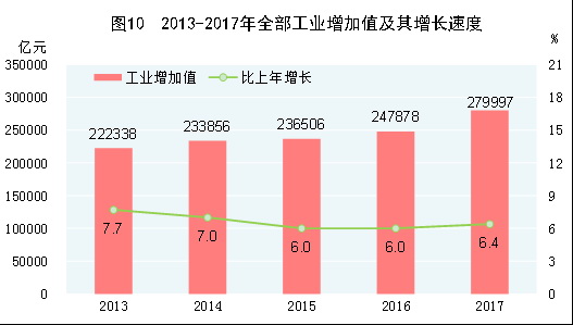 （圖表）[兩會·2017年統(tǒng)計公報]圖10：2013-2017年全部工業(yè)增加值及其增長速度