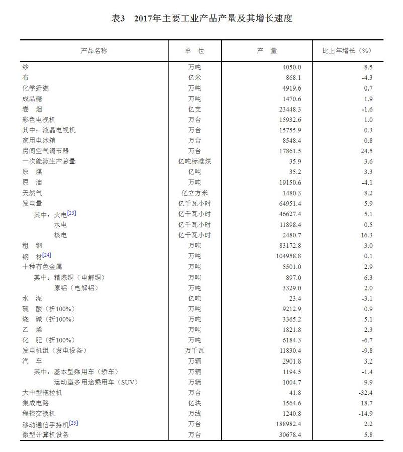 （圖表）[兩會·2017年統(tǒng)計公報]表3：2017年主要工業(yè)產(chǎn)品產(chǎn)量及其增長速度