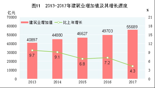 （圖表）[兩會·2017年統(tǒng)計公報]圖11：2013-2017年建筑業(yè)增加值及其增長速度