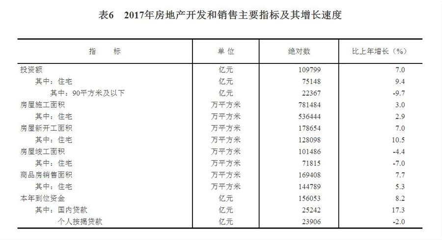 （圖表）[兩會·2017年統(tǒng)計公報]表6：2017年房地產(chǎn)開發(fā)和銷售主要指標及其增長速度