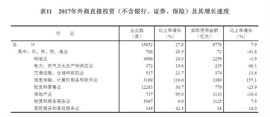 （圖表）[兩會·2017年統(tǒng)計公報]表11：2017年外商直接投資（不含銀行、證券、保險）及其增長速度