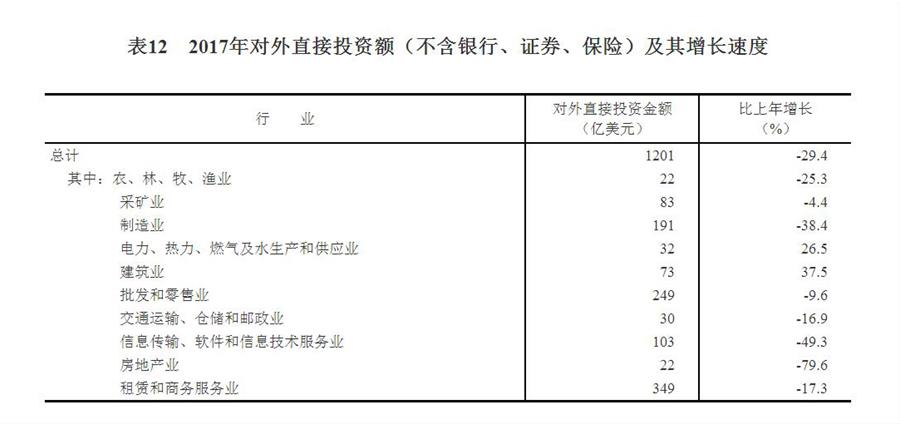 （圖表）[兩會·2017年統(tǒng)計公報]表12：2017年對外直接投資額（不含銀行、證券、保險）及其增長速度