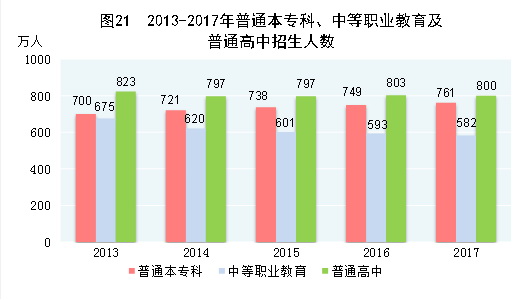 （圖表）[兩會·2017年統(tǒng)計公報]圖21：2013-2017年普通本?？?、中等職業(yè)教育及普通高中招生人數(shù)