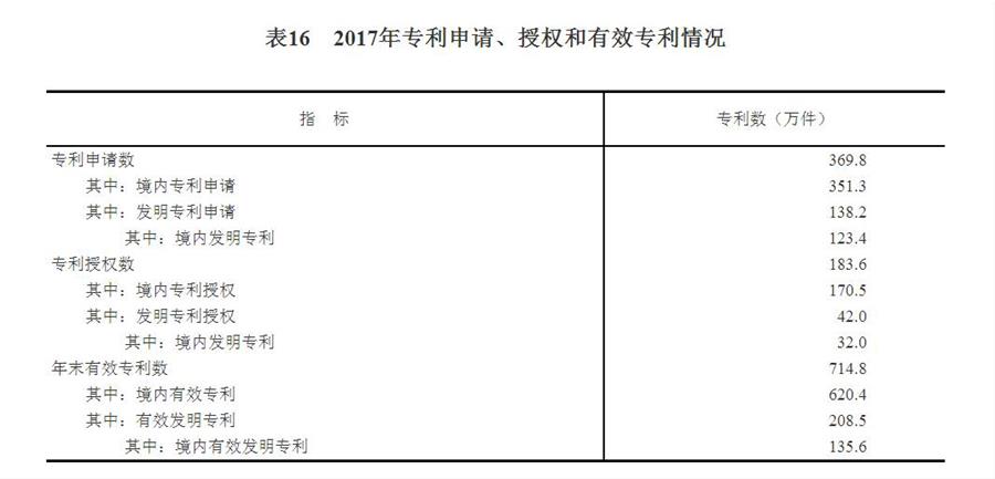 （圖表）[兩會·2017年統(tǒng)計公報]表16：2017年專利申請、授權(quán)和有效專利情況