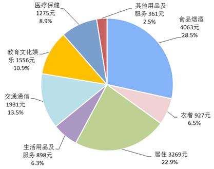 2018年前三季度居民人均消費支出及構成。來自國家統(tǒng)計局