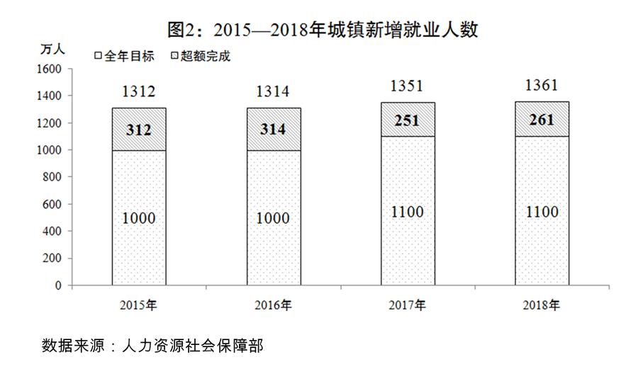 （圖表）[兩會受權(quán)發(fā)布]關(guān)于2018年國民經(jīng)濟(jì)和社會發(fā)展計劃執(zhí)行情況與2019年國民經(jīng)濟(jì)和社會發(fā)展計劃草案的報告（圖2）