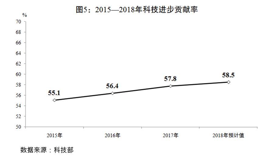 （圖表）[兩會受權(quán)發(fā)布]關(guān)于2018年國民經(jīng)濟(jì)和社會發(fā)展計劃執(zhí)行情況與2019年國民經(jīng)濟(jì)和社會發(fā)展計劃草案的報告（圖5）