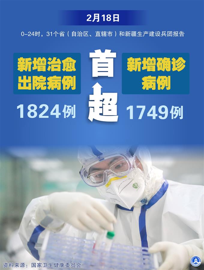 （圖表·海報(bào)）［聚焦疫情防控］2月18日新增治愈出院病例首超新增確診病例