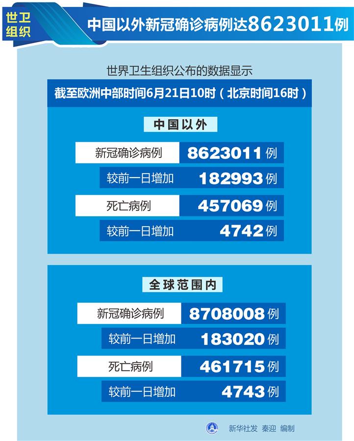 （圖表）［國際疫情］世衛(wèi)組織：中國以外新冠確診病例達8623011例