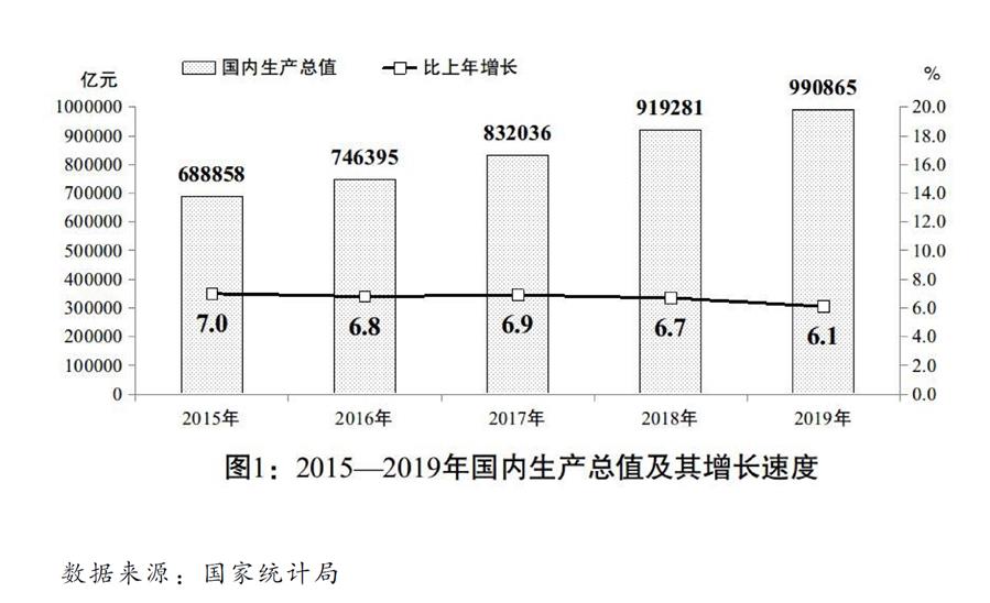 （圖表）［兩會受權(quán)發(fā)布］關(guān)于2019年國民經(jīng)濟(jì)和社會發(fā)展計(jì)劃執(zhí)行情況與2020年國民經(jīng)濟(jì)和社會發(fā)展計(jì)劃草案的報告（圖1）