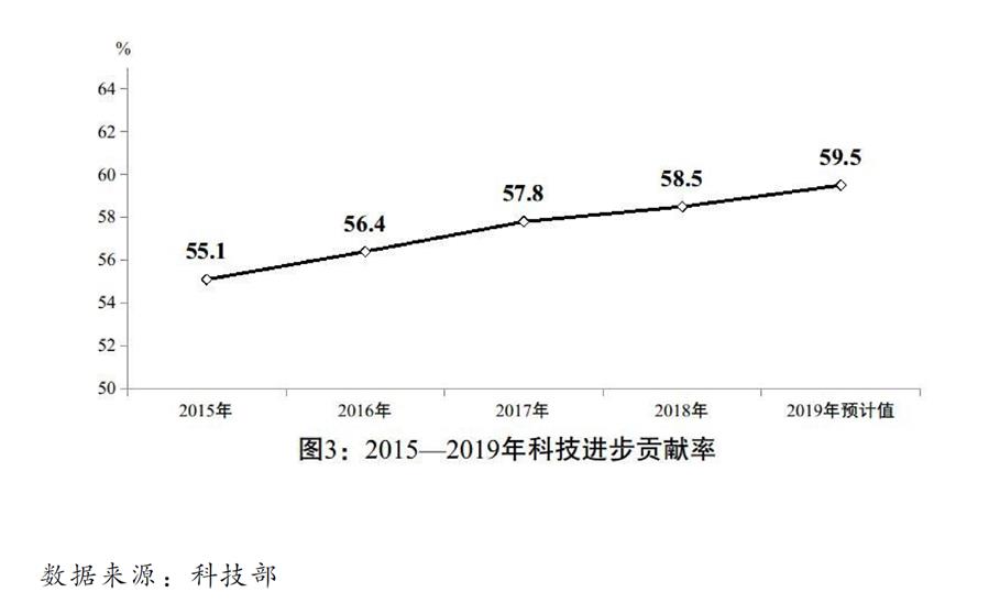 （圖表）［兩會受權(quán)發(fā)布］關(guān)于2019年國民經(jīng)濟(jì)和社會發(fā)展計(jì)劃執(zhí)行情況與2020年國民經(jīng)濟(jì)和社會發(fā)展計(jì)劃草案的報告（圖3）