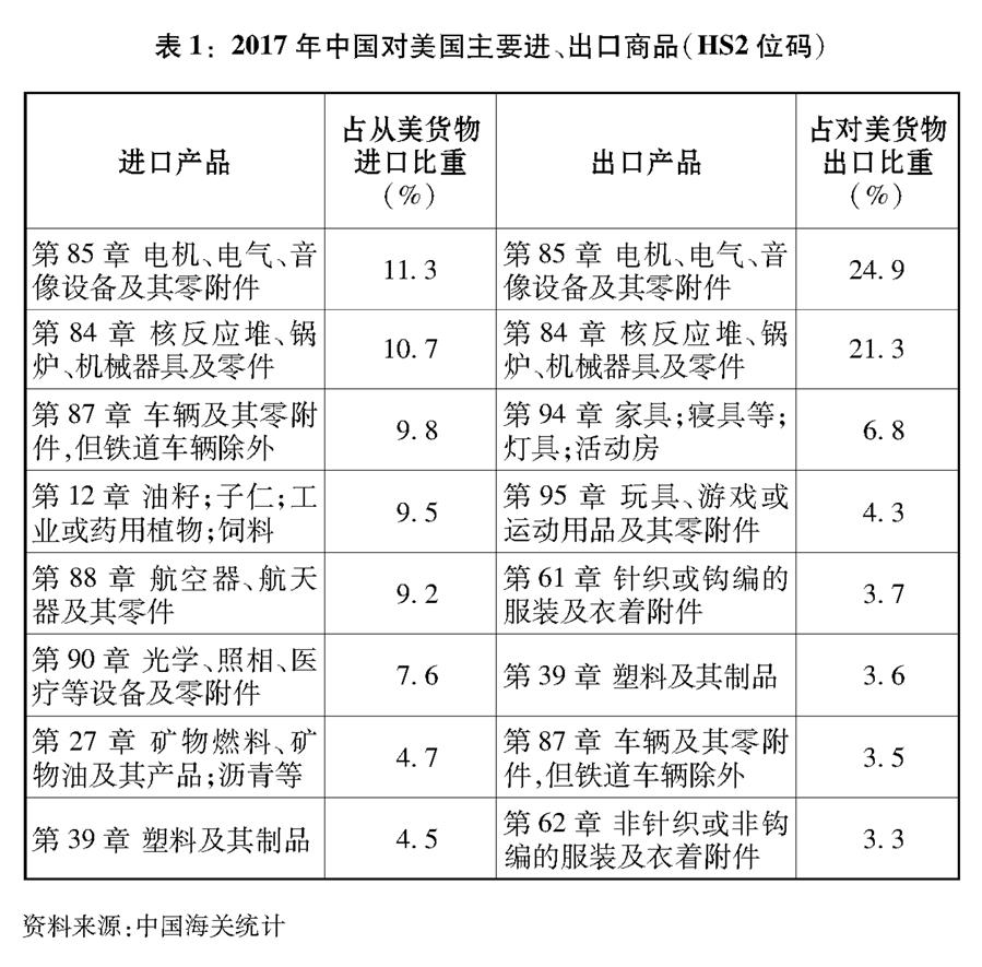 （圖表）[“中美經(jīng)貿(mào)摩擦”白皮書]表1：2017年中國對美國主要進(jìn)、出口商品（HS2位碼）