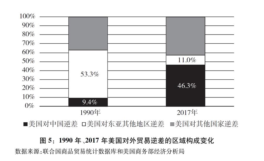 （圖表）[“中美經(jīng)貿(mào)摩擦”白皮書]圖5：1990年、2017年美國對外貿(mào)易逆差的區(qū)域構(gòu)成變化