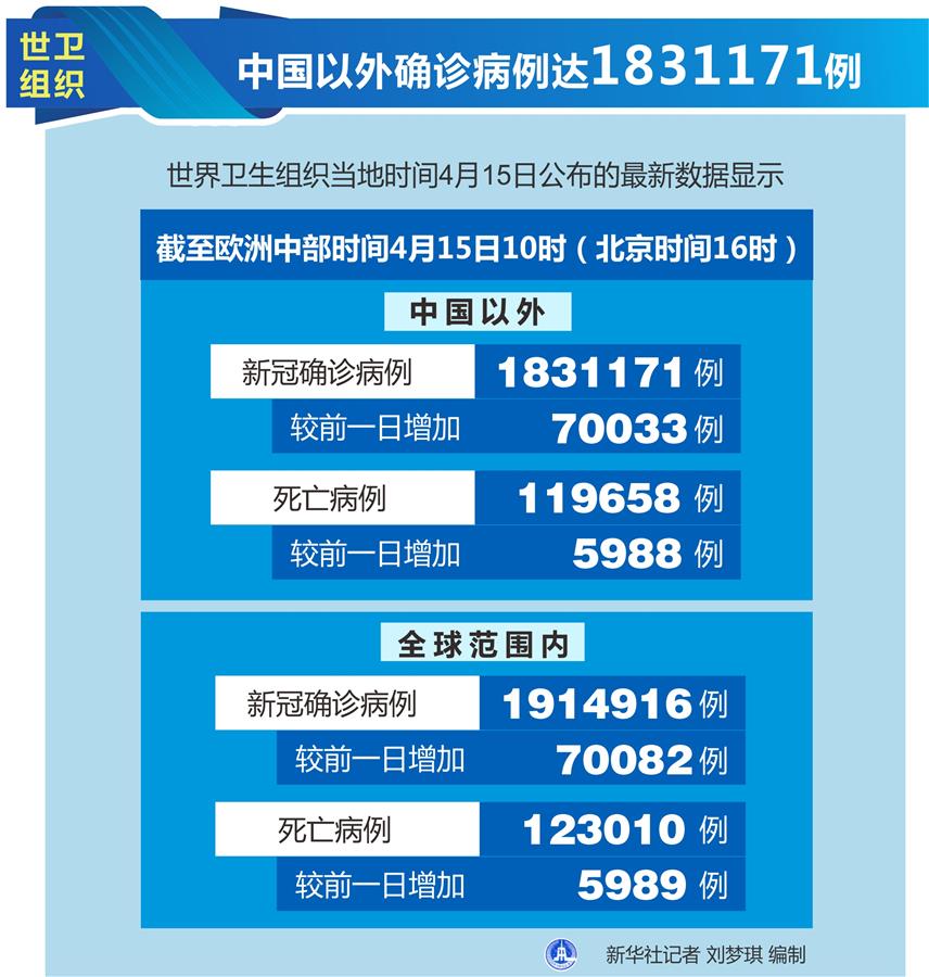 （圖表）［國際疫情］世衛(wèi)組織：中國以外確診病例達(dá)1831171例 