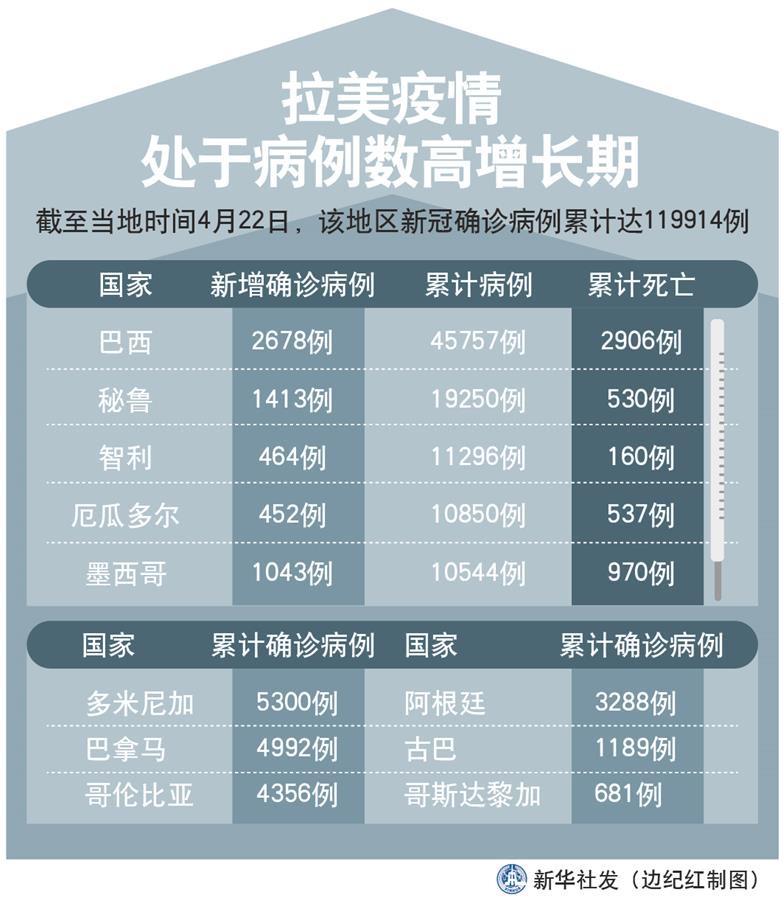 （圖表）［國際疫情］拉美疫情處于病例數(shù)高增長期